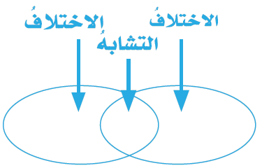 السؤال الرابع: جسم كتلته (20) كيلوغراماً فما وزنه